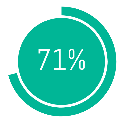 Digital Adoption Trend